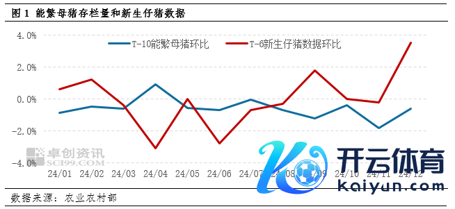 （能繁母猪与仔猪走势对比图 泉源：农业农村部）