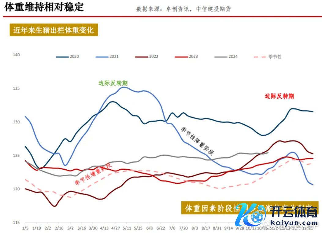 （体重走势情况 图片泉源：贵寓截图）