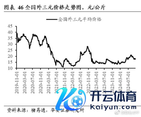 （猪价走势 图片泉源：贵寓截图）